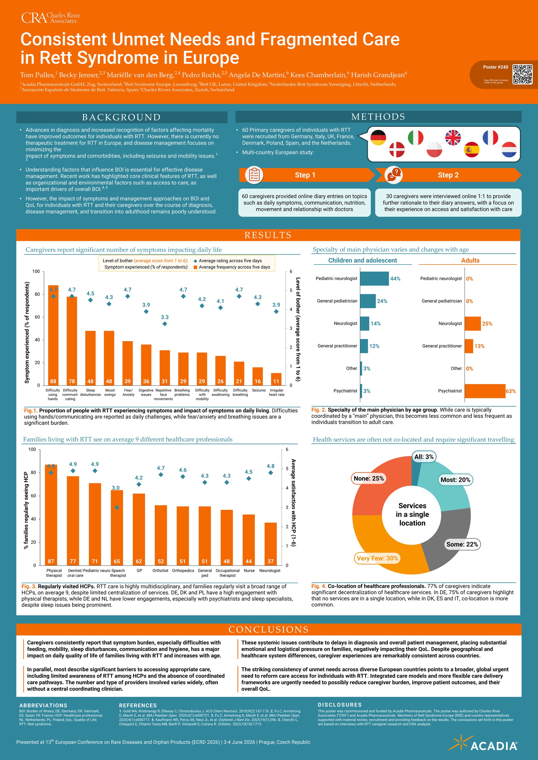 Poster on unmet needs and fragmented care in Rett syndrome, presented at ECRD 2026