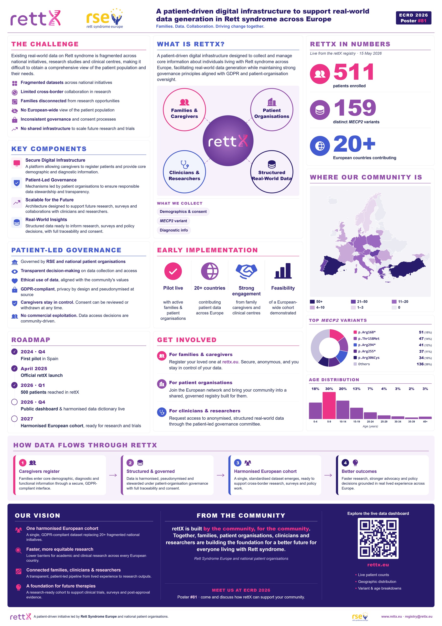 rettX poster presented at ECRD 2026